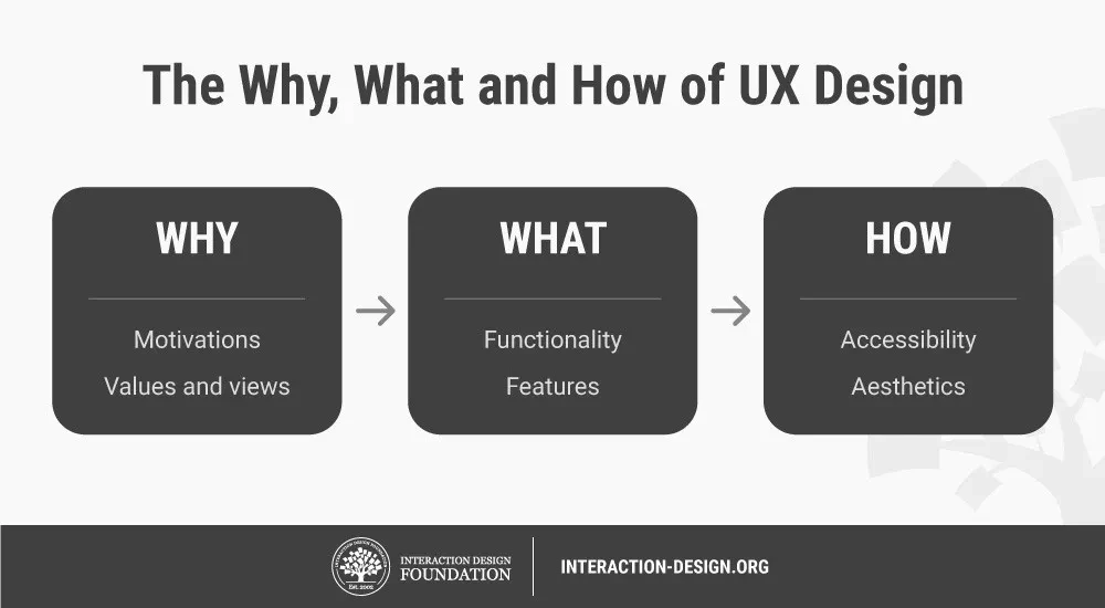 Graphic showing the why, what and how of UX design